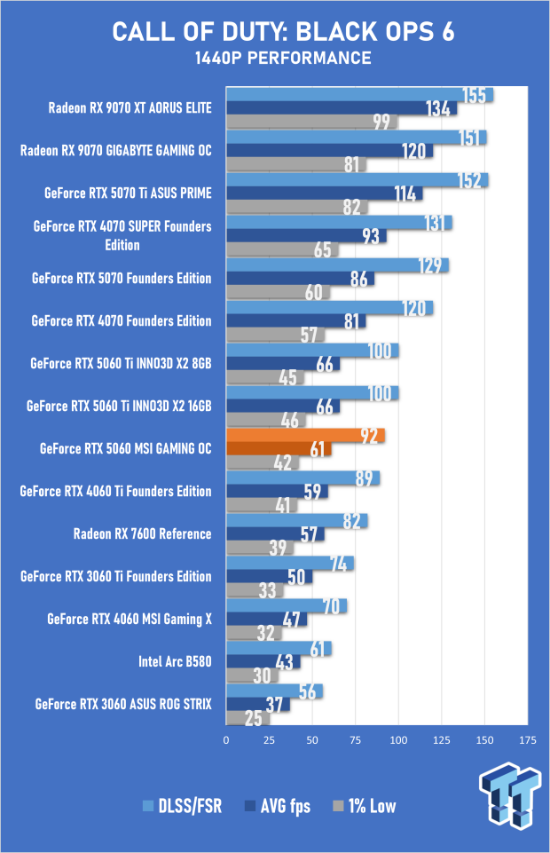 MSI GeForce RTX 5060 8GB GAMING OC Review - Falls Short of Greatness 25