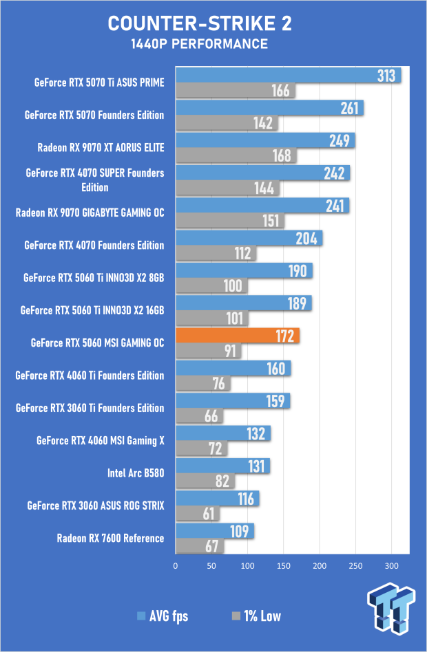 MSI GeForce RTX 5060 8GB GAMING OC Review - Falls Short of Greatness 27