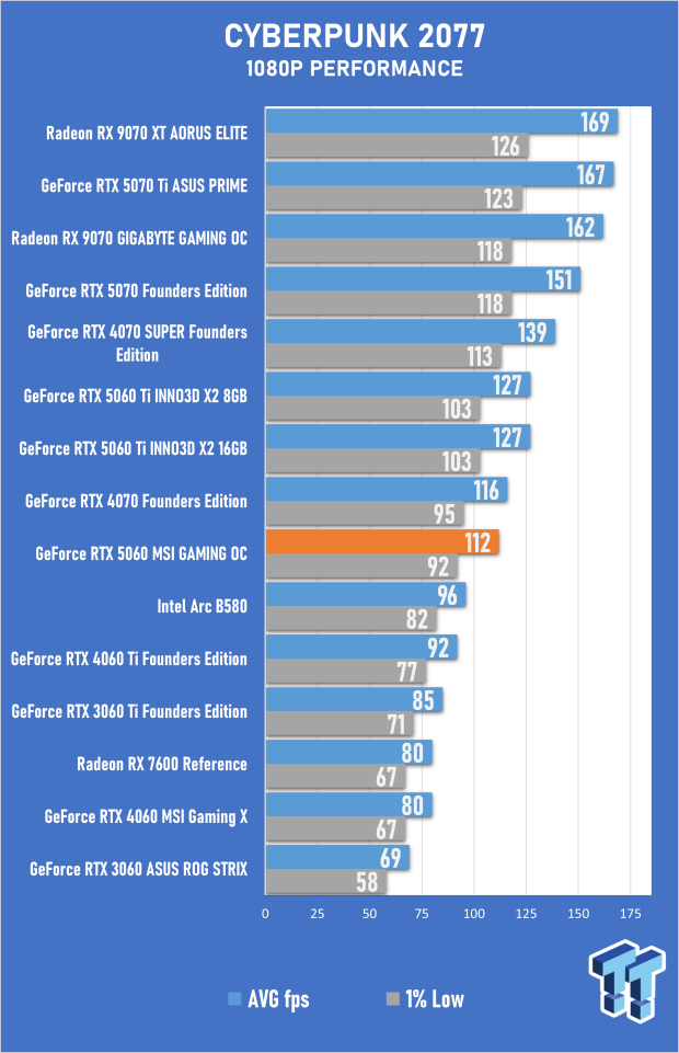 MSI GeForce RTX 5060 8GB GAMING OC Review - Falls Short of Greatness 28