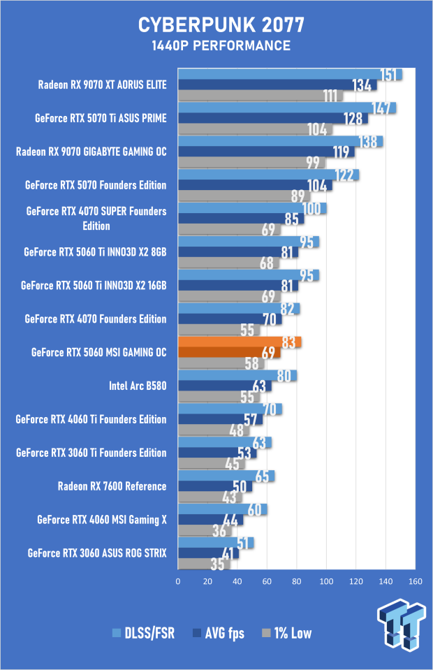 MSI GeForce RTX 5060 8GB GAMING OC Review - Falls Short of Greatness