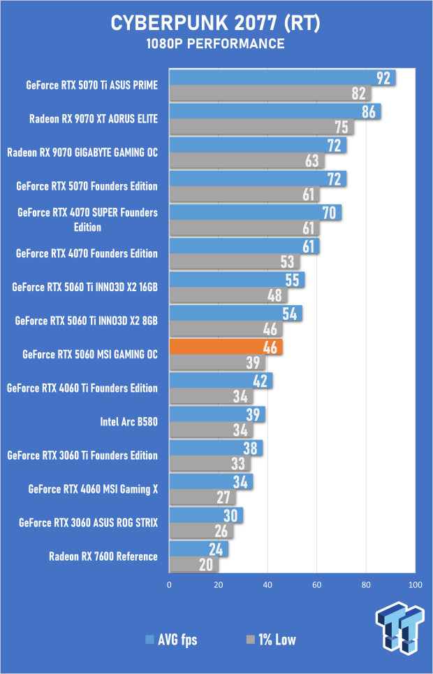 MSI GeForce RTX 5060 8GB GAMING OC Review - Falls Short of Greatness 30
