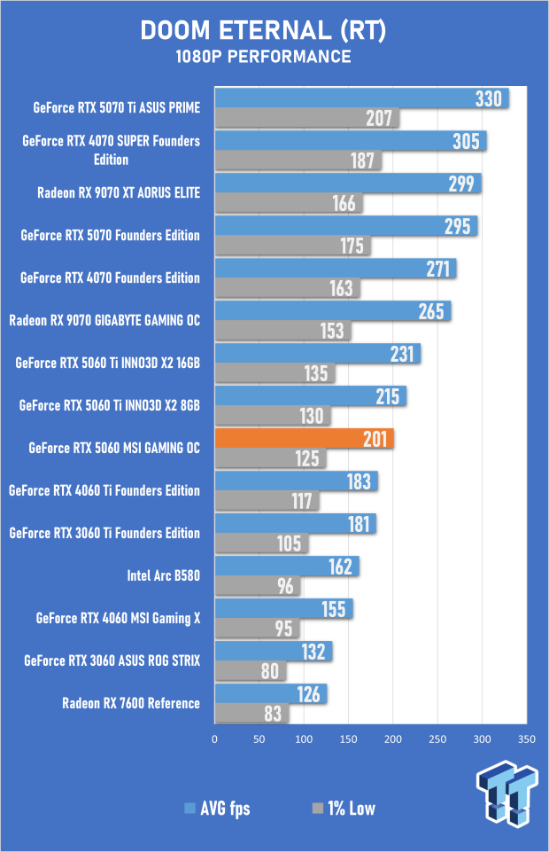 MSI GeForce RTX 5060 8GB GAMING OC Review - Falls Short of Greatness 32
