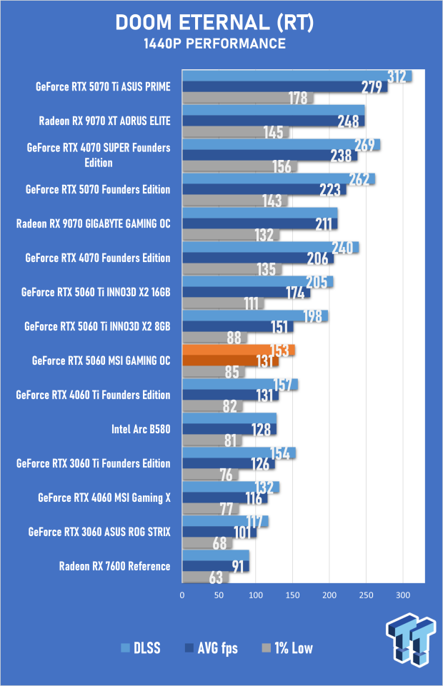 MSI GeForce RTX 5060 8GB GAMING OC Review - Falls Short of Greatness 33