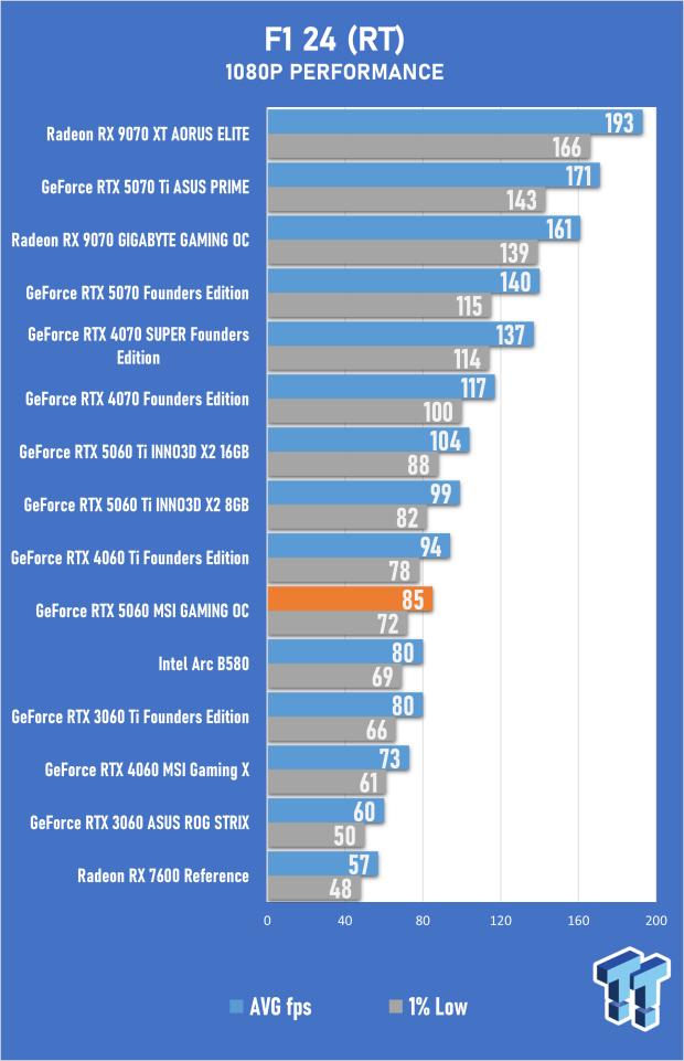 MSI GeForce RTX 5060 8GB GAMING OC Review - Falls Short of Greatness 36