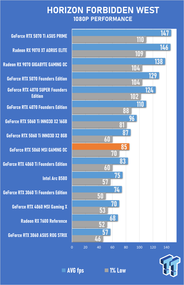 MSI GeForce RTX 5060 8GB GAMING OC Review - Falls Short of Greatness 38