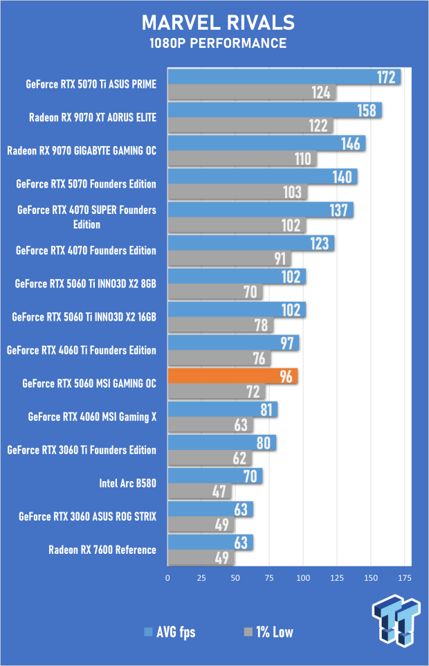 MSI GeForce RTX 5060 8GB GAMING OC Review - Falls Short of Greatness