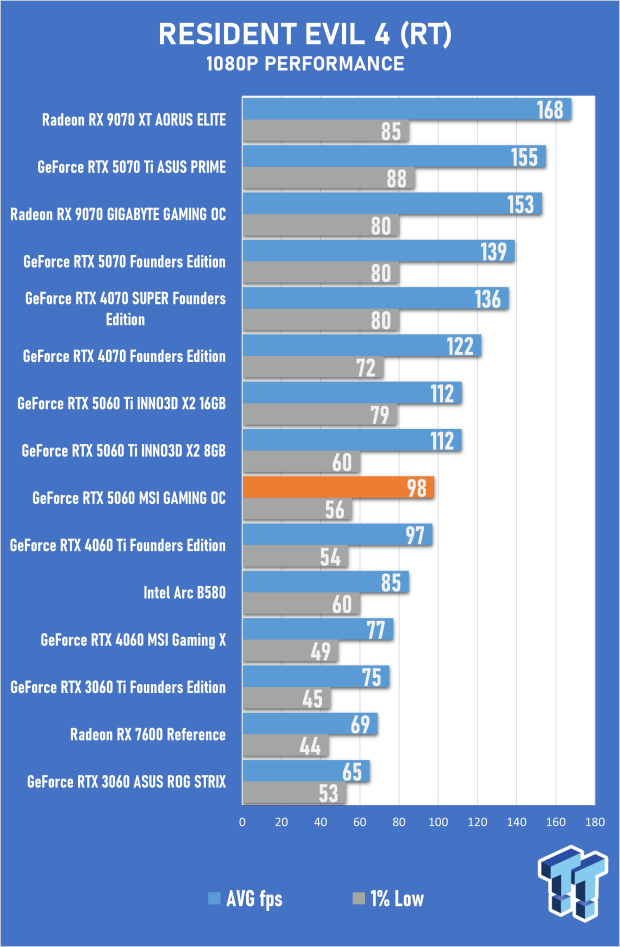 MSI GeForce RTX 5060 8GB GAMING OC Review - Falls Short of Greatness 42