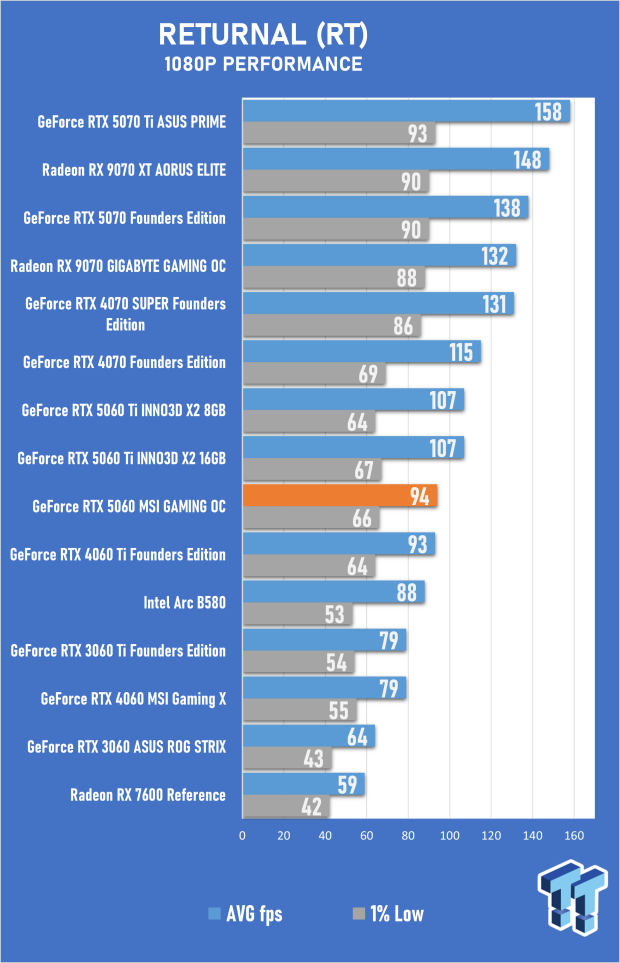 MSI GeForce RTX 5060 8GB GAMING OC Review - Falls Short of Greatness 44