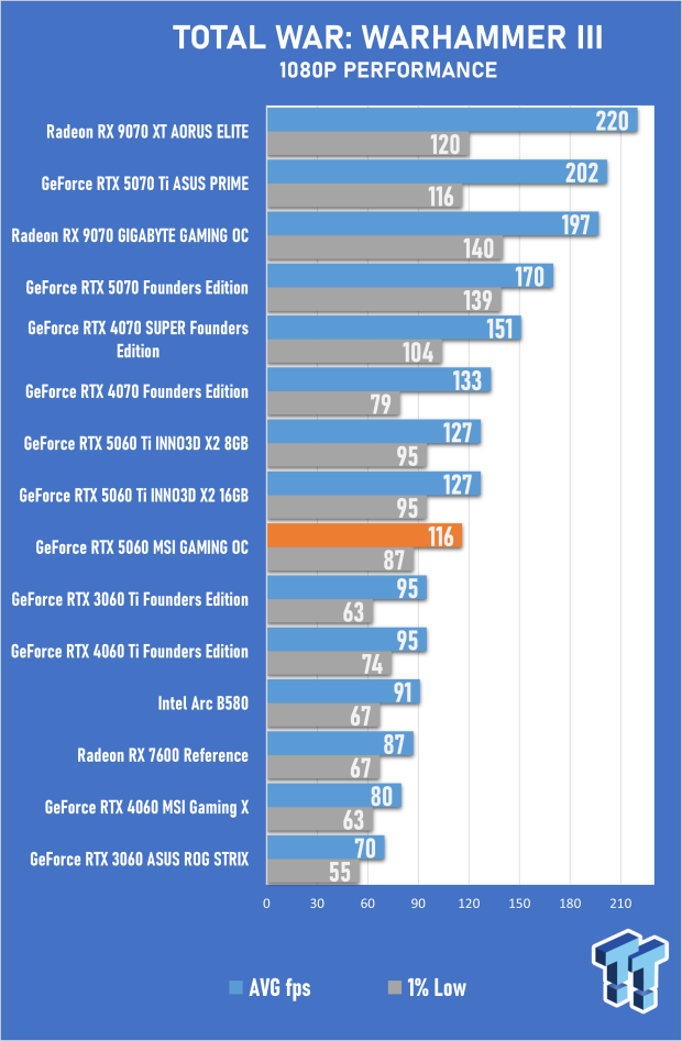 MSI GeForce RTX 5060 8GB GAMING OC Review - Falls Short of Greatness 46