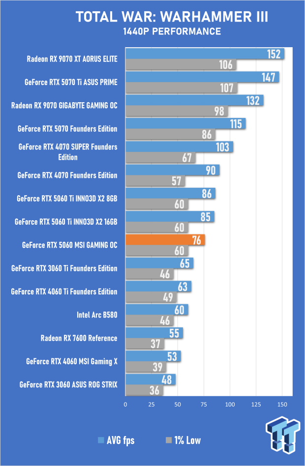 MSI GeForce RTX 5060 8GB GAMING OC Review - Falls Short of Greatness 47