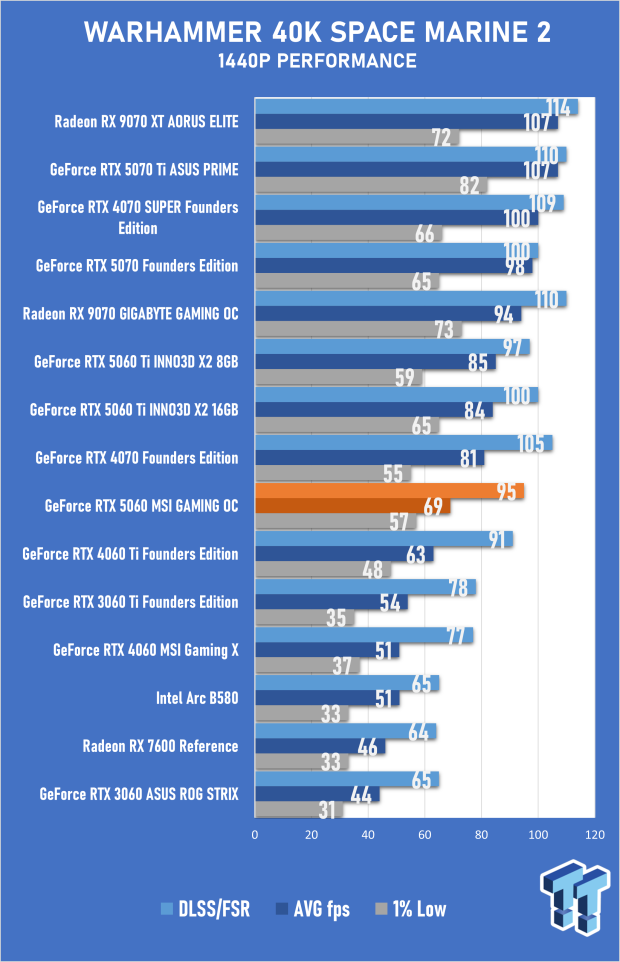 MSI GeForce RTX 5060 8GB GAMING OC Review - Falls Short of Greatness 49