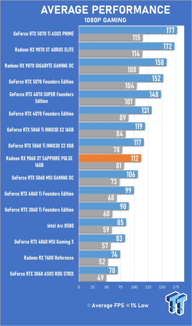SAPPHIRE Radeon RX 9060 XT 16GB PULSE OC Review - AMD's Best Mainstream GPU in Years 20