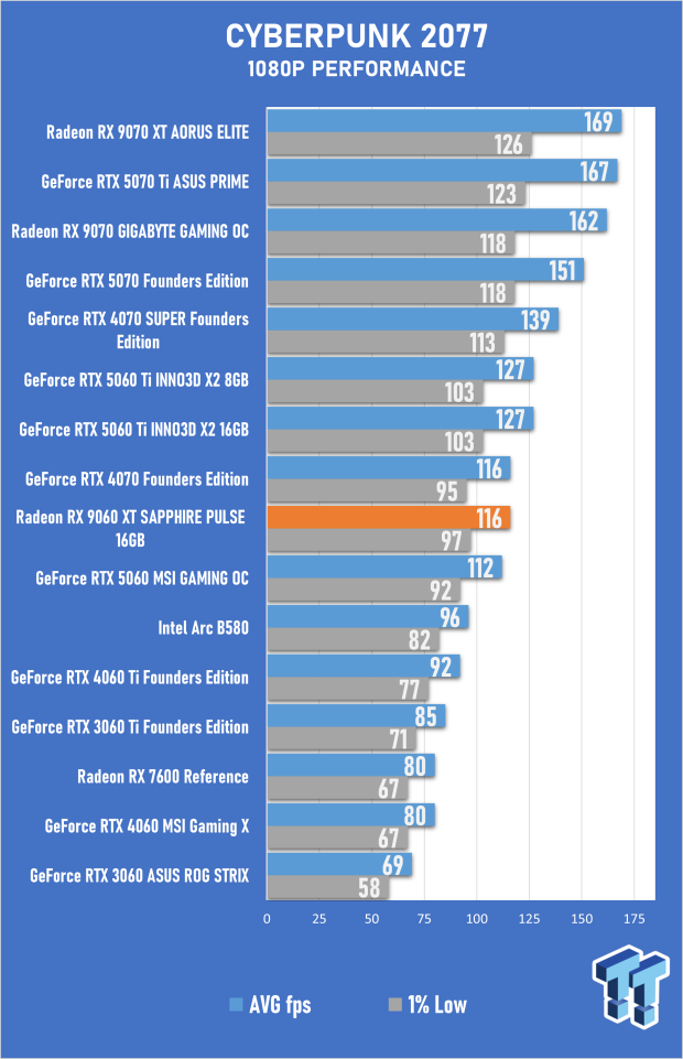 SAPPHIRE Radeon RX 9060 XT 16GB PULSE OC Review - AMD's Best Mainstream GPU in Years 28