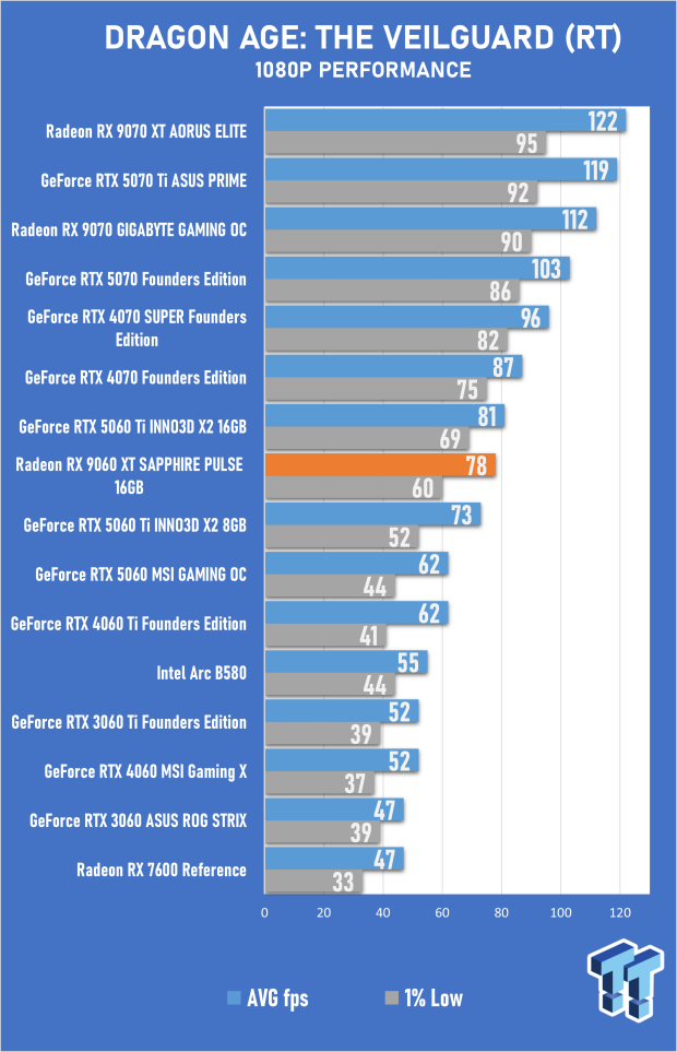 SAPPHIRE Radeon RX 9060 XT 16GB PULSE OC Review - AMD's Best Mainstream GPU in Years 34