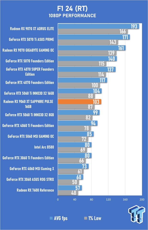 SAPPHIRE Radeon RX 9060 XT 16GB PULSE OC Review - AMD's Best Mainstream GPU in Years 36
