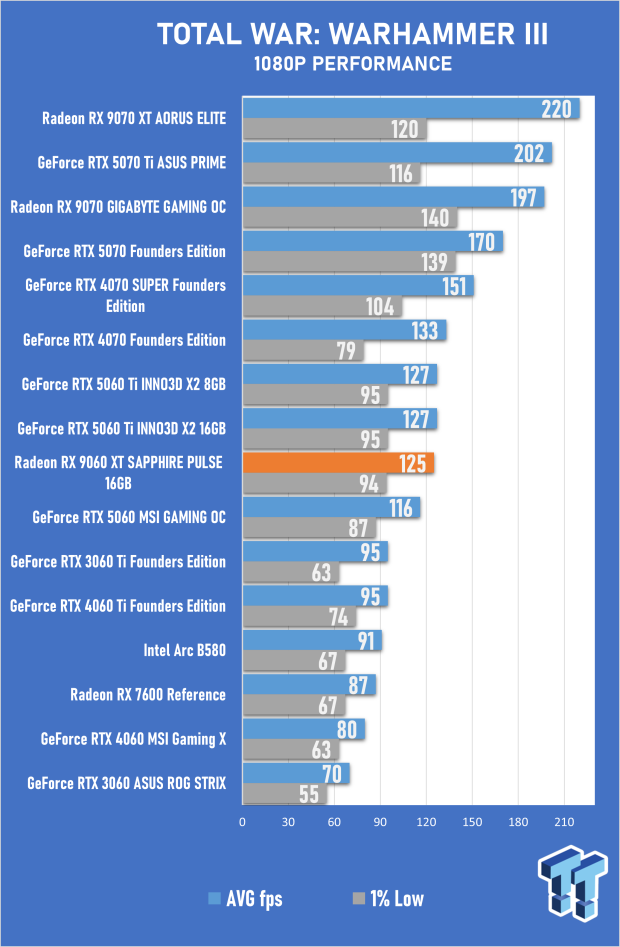 SAPPHIRE Radeon RX 9060 XT 16GB PULSE OC Review - AMD's Best Mainstream GPU in Years 46