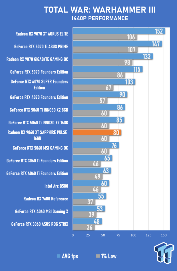 SAPPHIRE Radeon RX 9060 XT 16GB PULSE OC Review - AMD's Best Mainstream GPU in Years 47