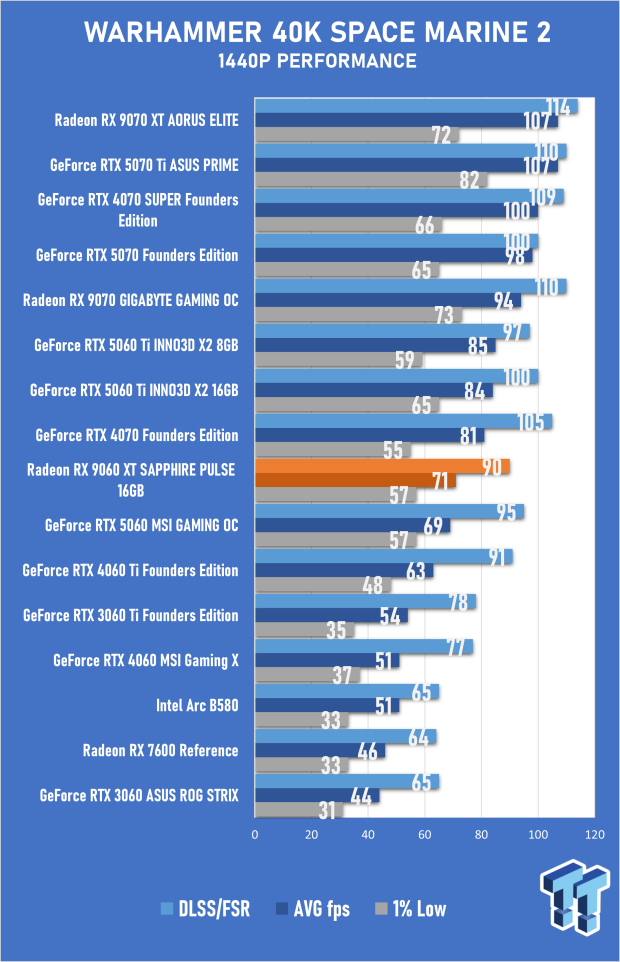 SAPPHIRE Radeon RX 9060 XT 16GB PULSE OC Review - AMD's Best Mainstream GPU in Years 49