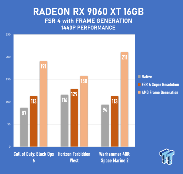 SAPPHIRE Radeon RX 9060 XT 16GB PULSE OC Review - AMD's Best Mainstream GPU in Years 53