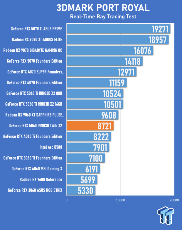INNO3D GeForce RTX 5060 8GB TWIN X2 OC Review - Impressive but Flawed Generational Performance 19
