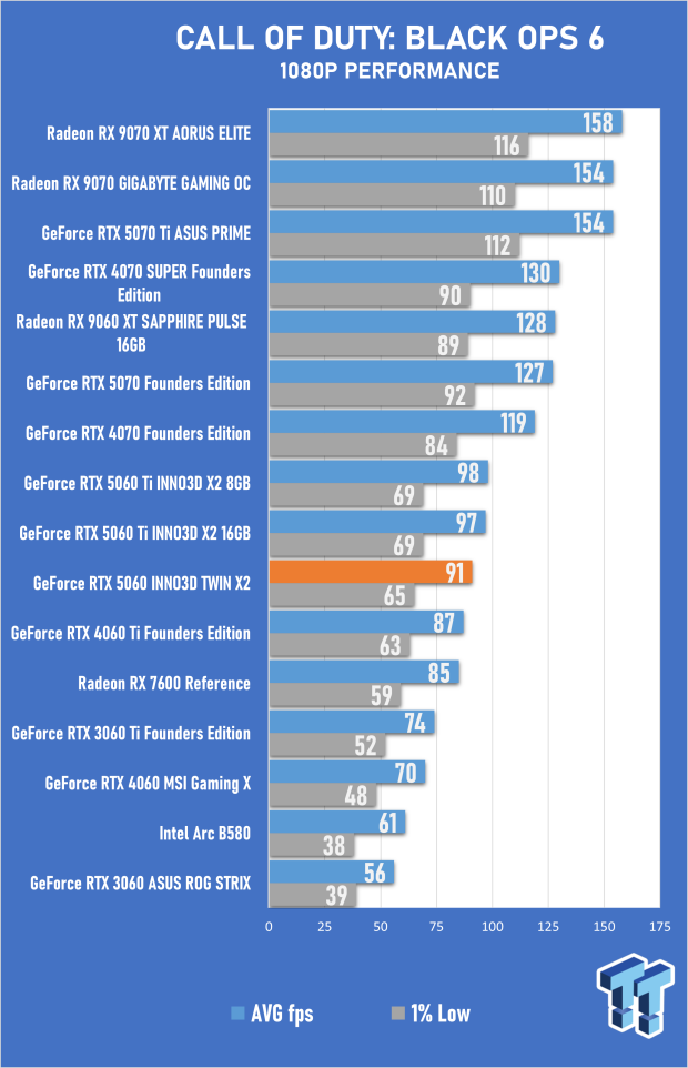 INNO3D GeForce RTX 5060 8GB TWIN X2 OC Review - Impressive but Flawed Generational Performance 24