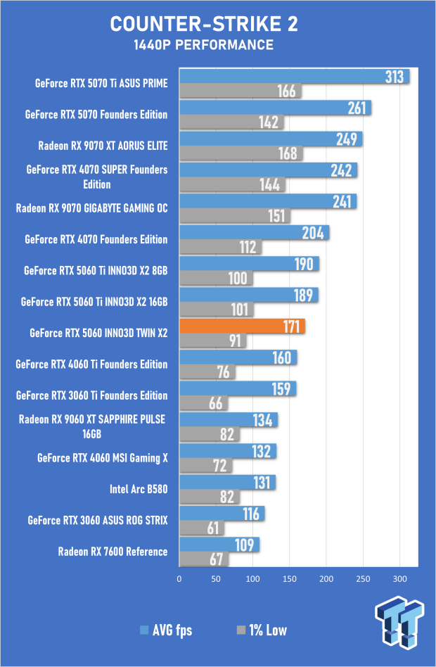 INNO3D GeForce RTX 5060 8GB TWIN X2 OC Review - Impressive but Flawed Generational Performance 27