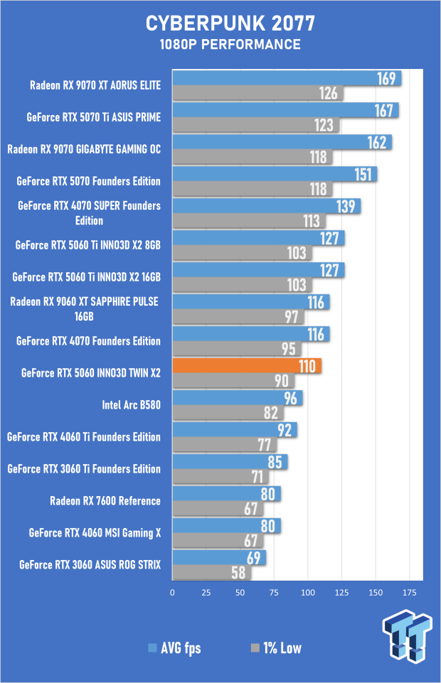 INNO3D GeForce RTX 5060 8GB TWIN X2 OC Review - Impressive but Flawed Generational Performance 28