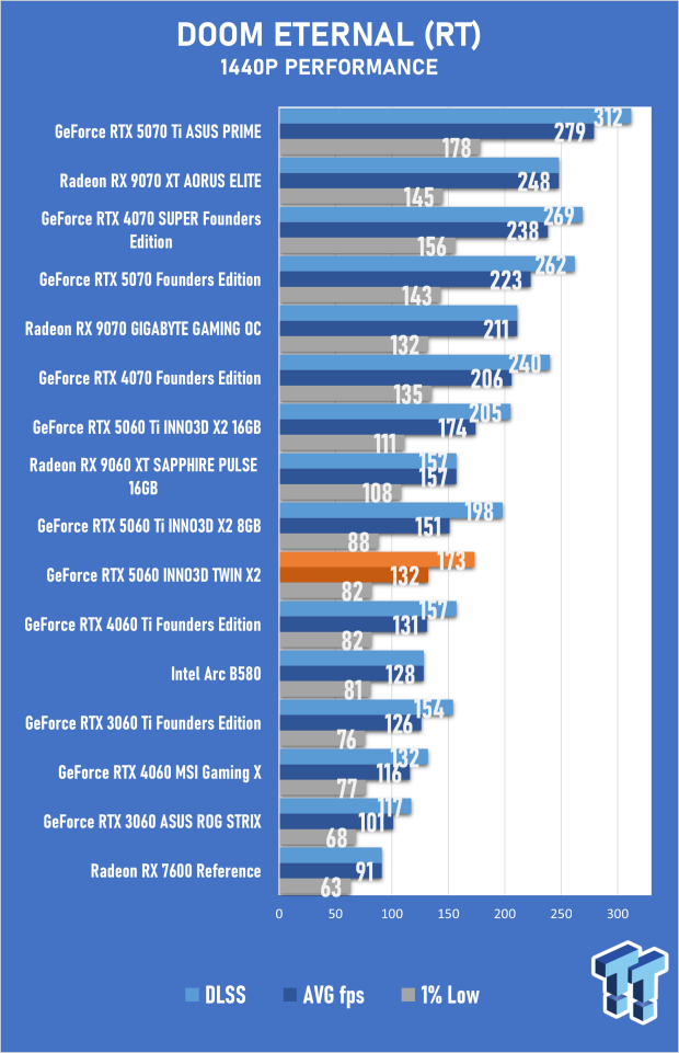 INNO3D GeForce RTX 5060 8GB TWIN X2 OC Review - Impressive but Flawed Generational Performance 33