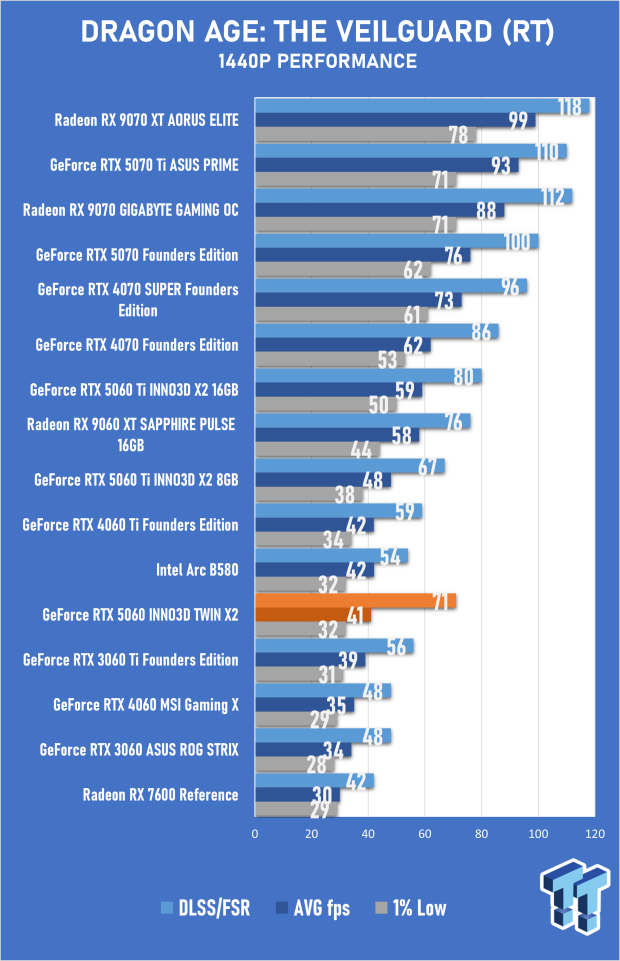 INNO3D GeForce RTX 5060 8GB TWIN X2 OC Review - Impressive but Flawed Generational Performance 35