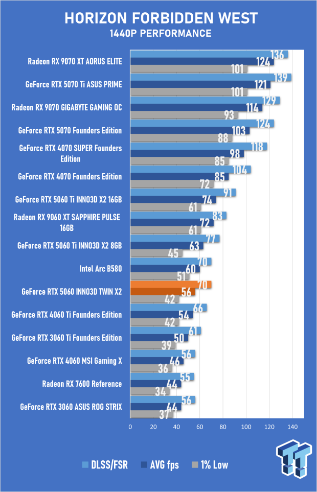 INNO3D GeForce RTX 5060 8GB TWIN X2 OC Review - Impressive but Flawed Generational Performance 39