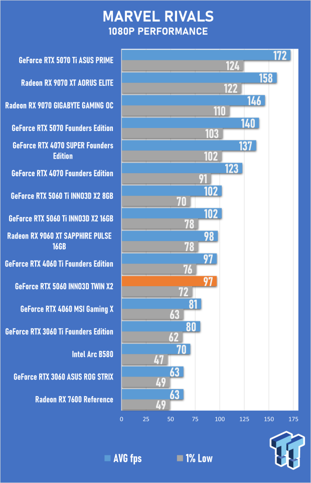 INNO3D GeForce RTX 5060 8GB TWIN X2 OC Review - Impressive but Flawed Generational Performance 40