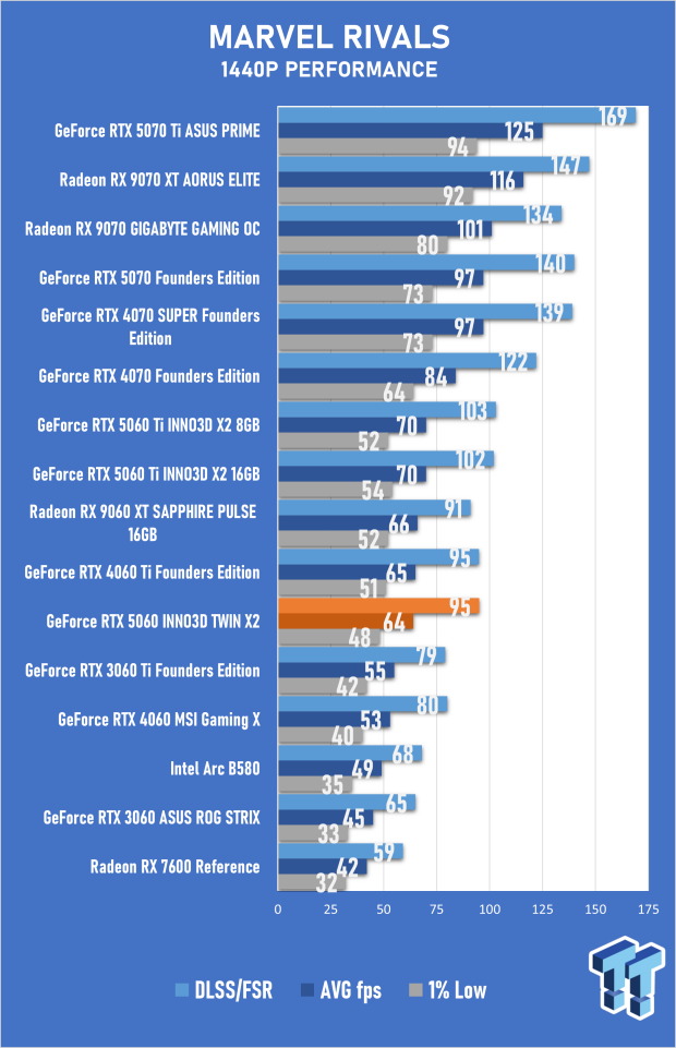 INNO3D GeForce RTX 5060 8GB TWIN X2 OC Review - Impressive but Flawed Generational Performance 41