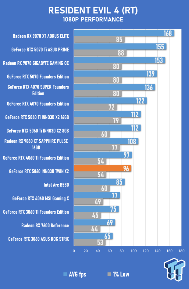 INNO3D GeForce RTX 5060 8GB TWIN X2 OC Review - Impressive but Flawed Generational Performance 42