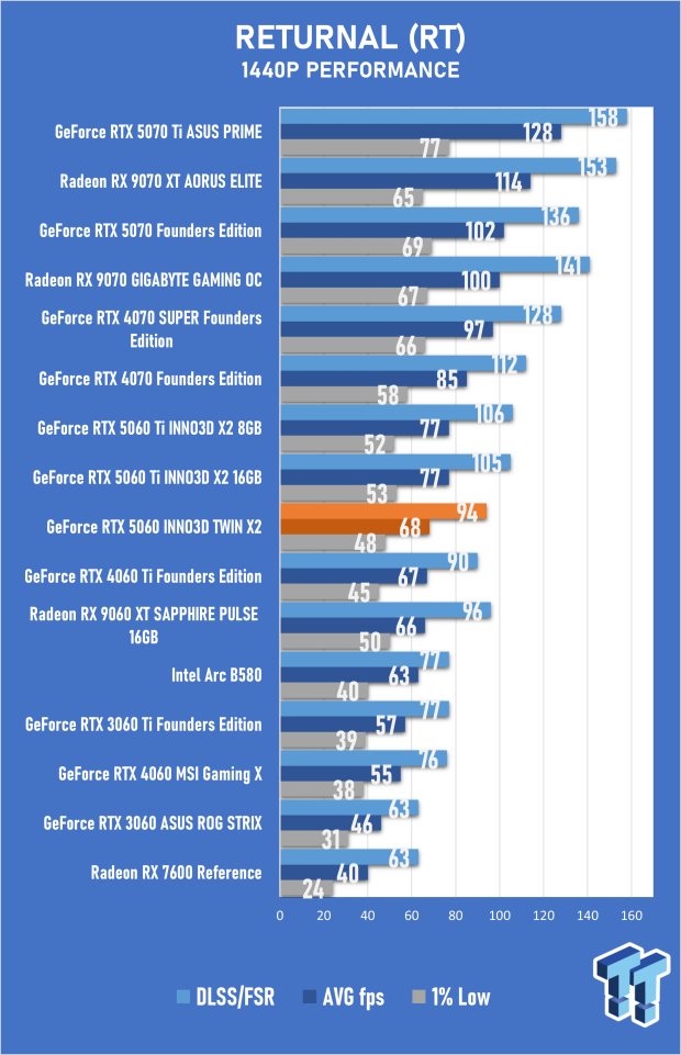 INNO3D GeForce RTX 5060 8GB TWIN X2 OC Review - Impressive but Flawed Generational Performance 45