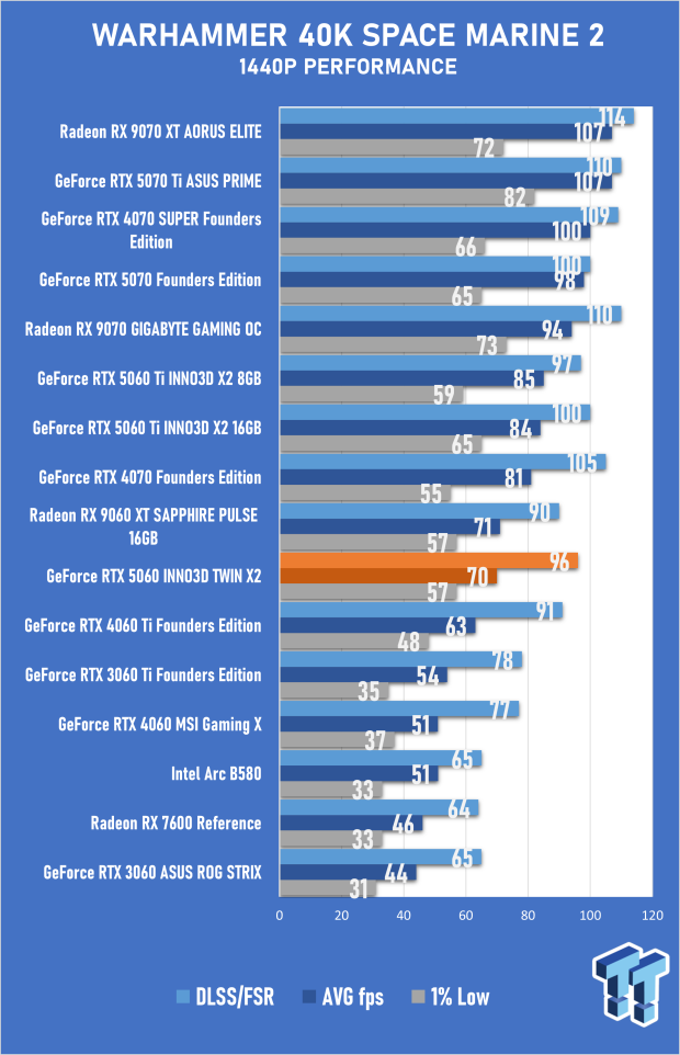 INNO3D GeForce RTX 5060 8GB TWIN X2 OC Review - Impressive but Flawed Generational Performance 49