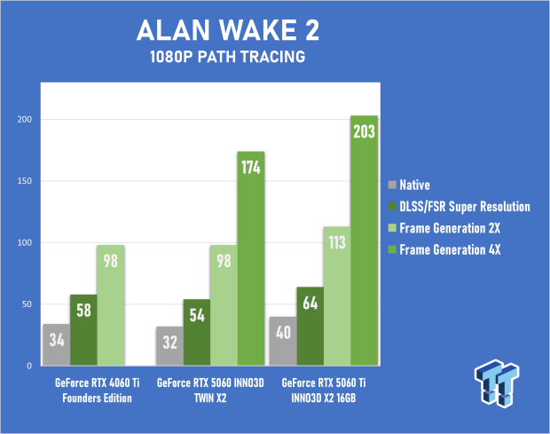 INNO3D GeForce RTX 5060 8GB TWIN X2 OC Review - Impressive but Flawed Generational Performance 50