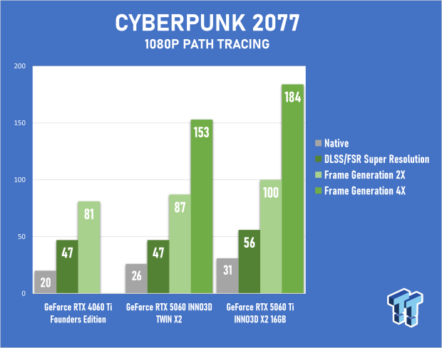 INNO3D GeForce RTX 5060 8GB TWIN X2 OC Review - Impressive but Flawed Generational Performance 51