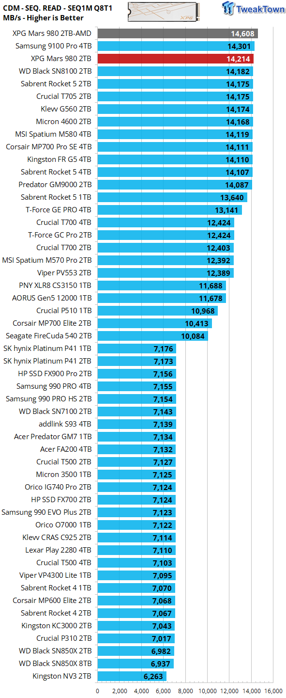 ADATA XPG Mars 980 Blade 2TB SSD Review - 14,000 MB/s on the Cheap 14