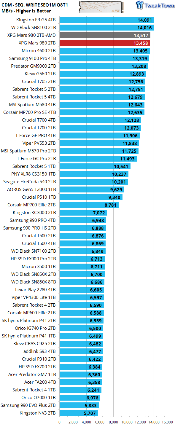 ADATA XPG Mars 980 Blade 2TB SSD Review - 14,000 MB/s on the Cheap 15