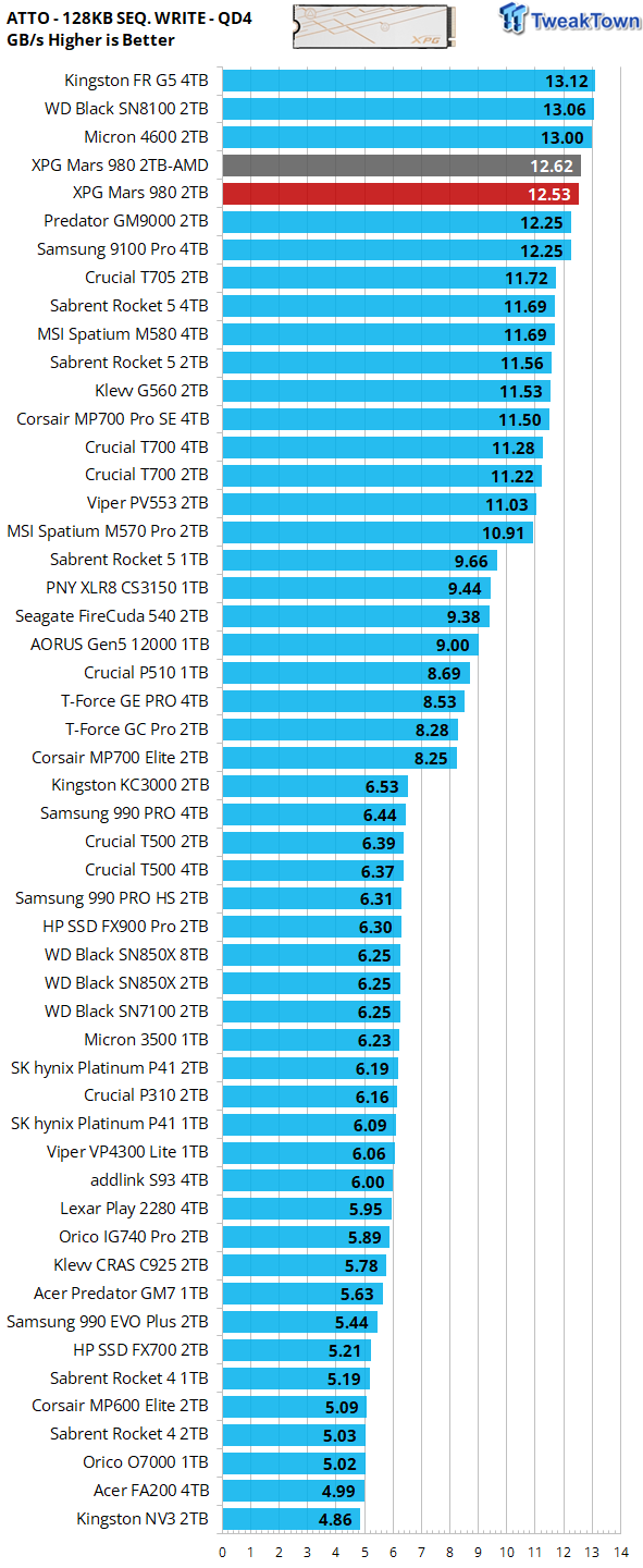 ADATA XPG Mars 980 Blade 2TB SSD Review - 14,000 MB/s on the Cheap 23