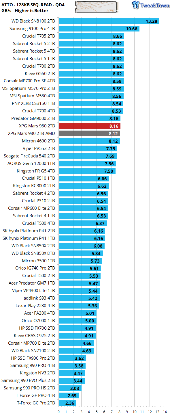 ADATA XPG Mars 980 Blade 2TB SSD Review - 14,000 MB/s on the Cheap 24
