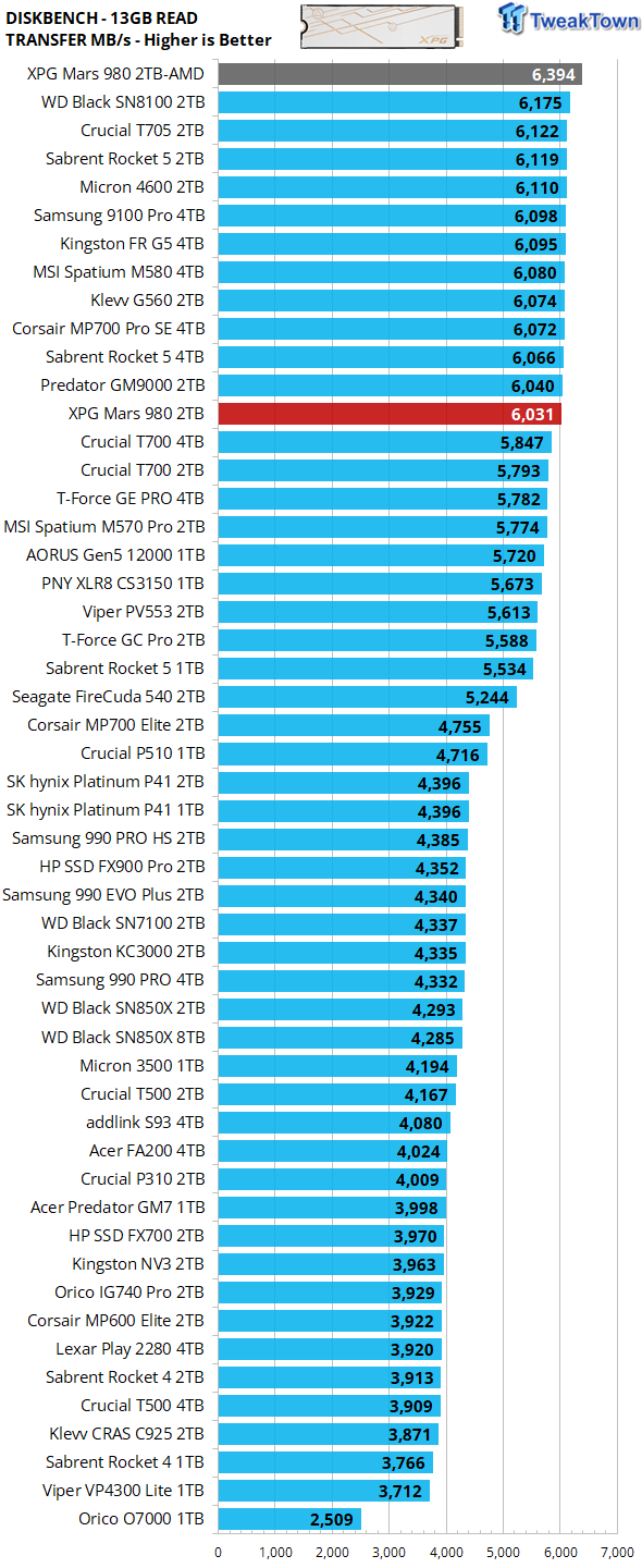 ADATA XPG Mars 980 Blade 2TB SSD Review - 14,000 MB/s on the Cheap 30