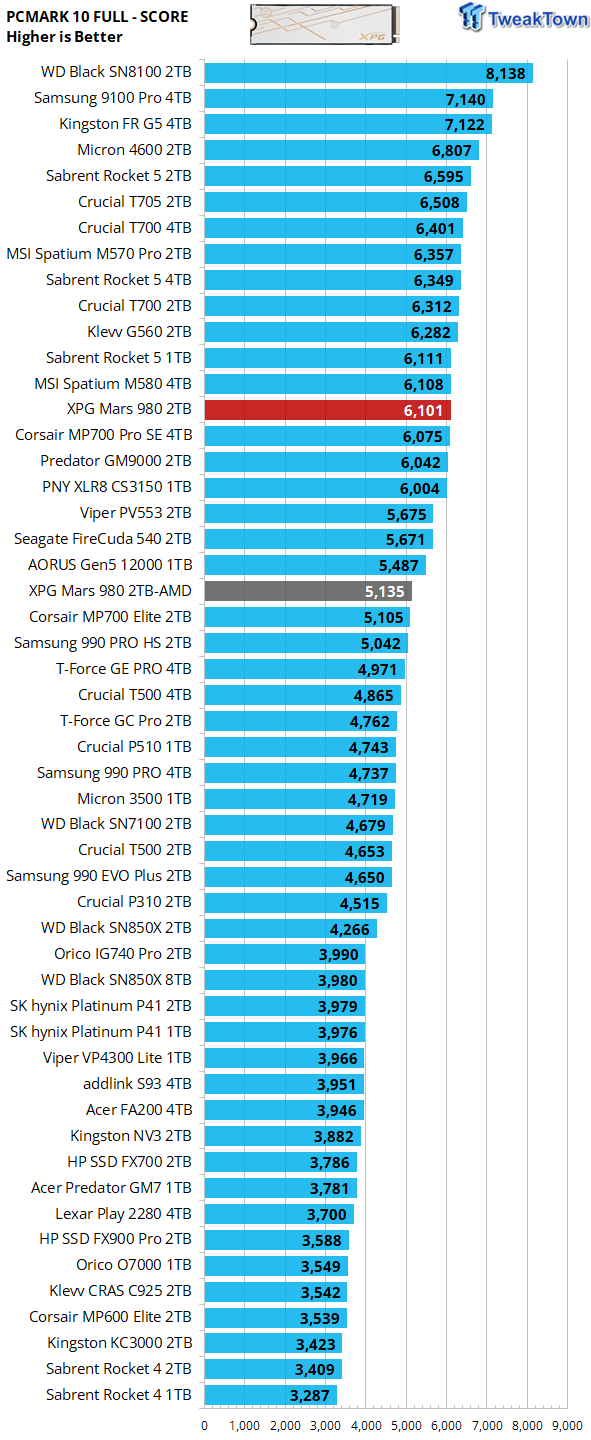 ADATA XPG Mars 980 Blade 2TB SSD Review - 14,000 MB/s on the Cheap 36