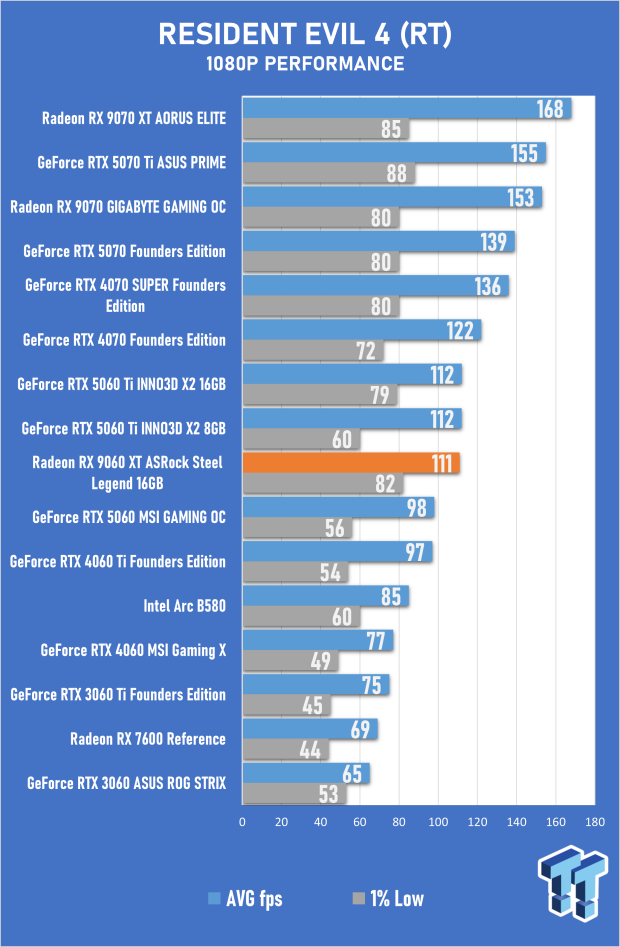 ASRock Radeon RX 9060 XT 16GB Steel Legend OC Review - AMD Brings the Fight to GeForce RTX 42