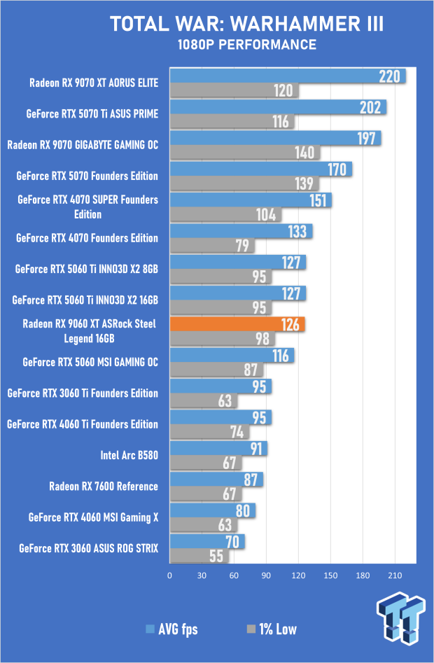ASRock Radeon RX 9060 XT 16GB Steel Legend OC Review - AMD Brings the Fight to GeForce RTX 46