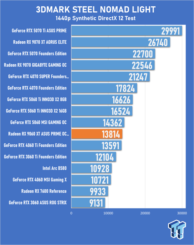 ASUS PRIME Radeon RX 9060 XT 16GB OC Edition Review - Mainstream RDNA 4 is a Winner 17
