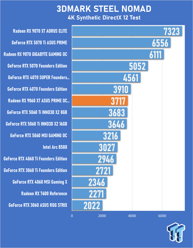 ASUS PRIME Radeon RX 9060 XT 16GB OC Edition Review - Mainstream RDNA 4 is a Winner 18