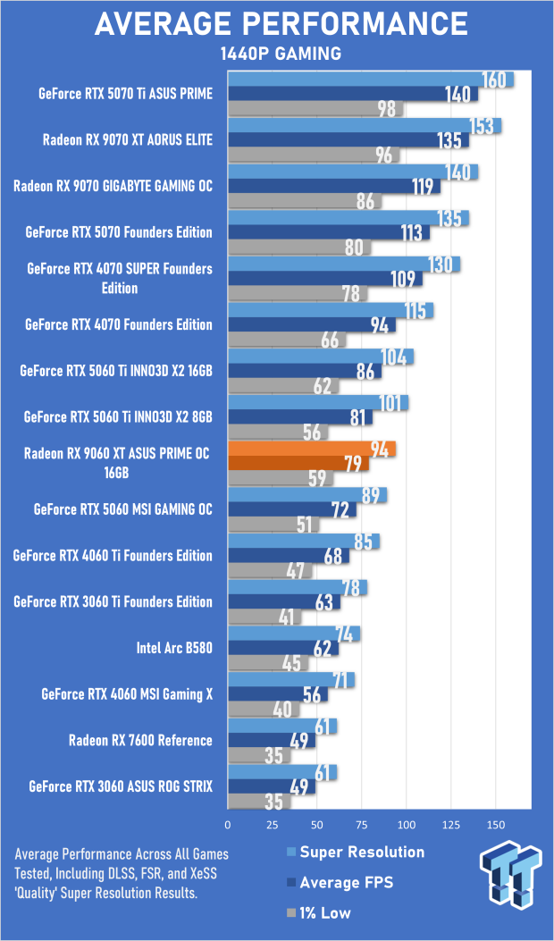 ASUS PRIME Radeon RX 9060 XT 16GB OC Edition Review - Mainstream RDNA 4 is a Winner 21