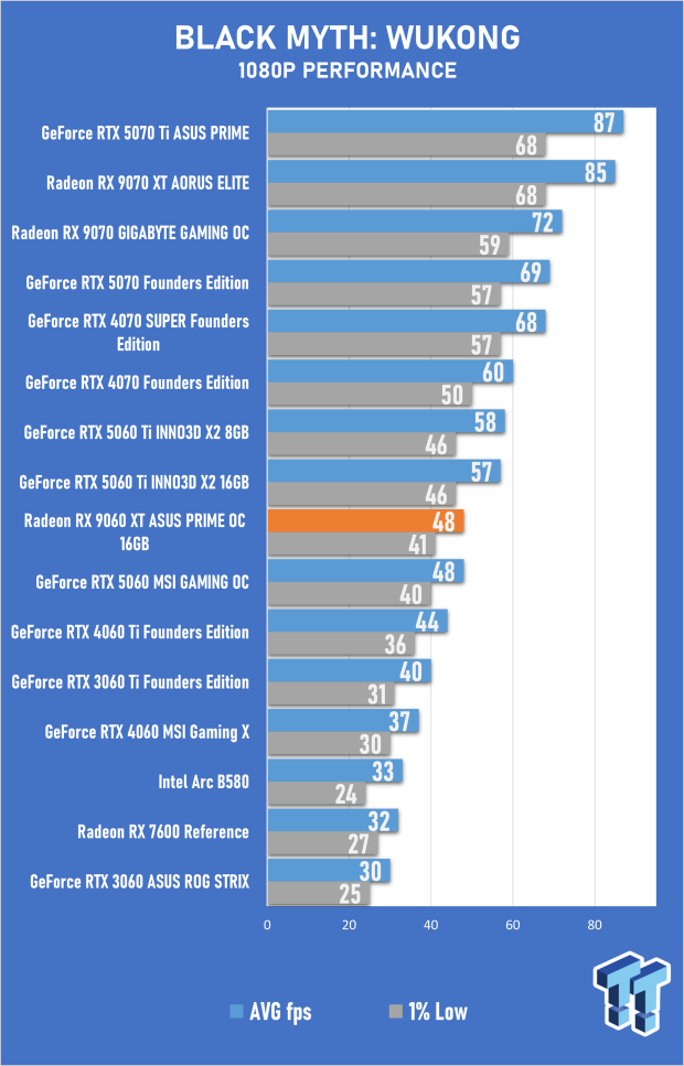 ASUS PRIME Radeon RX 9060 XT 16GB OC Edition Review - Mainstream RDNA 4 is a Winner 22