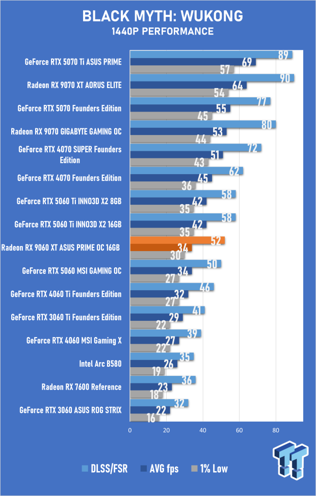 ASUS PRIME Radeon RX 9060 XT 16GB OC Edition Review - Mainstream RDNA 4 is a Winner 23
